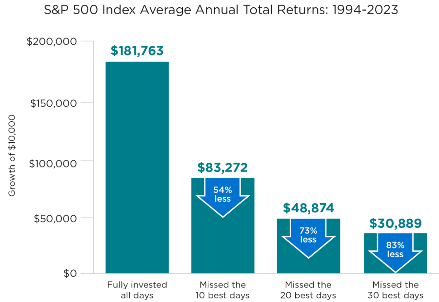 Chart showing the S&P 500 Index Average Annual Total Returns from 1994 to 2023. The chart shows the difference in being fully invested for all of the days with an initial investment of $10,000 versus missing the best 10, 20 and 30 days. A person fully invested for all of the days could potentially have earned $181,763 dollars. If they missed the 10 best days: $83,272; missed the best 20 days $48,874 and missed the best 30 days $30,889.